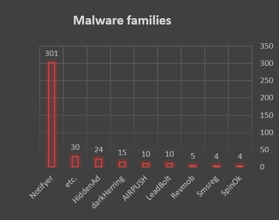 Malware families